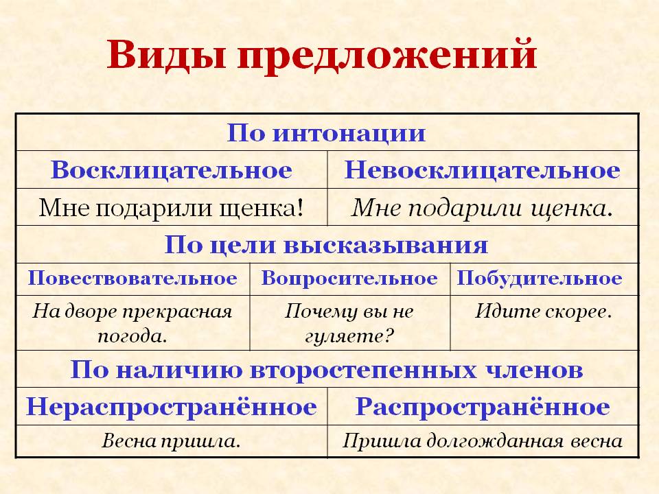 Сравните предложения чем они отличаются друг от друга определите их вид составьте схемы ветка